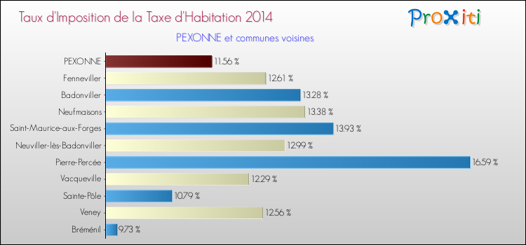 Taux d'imposition de la taxe d'habitation 2014 pour PEXONNE et les communes proches Comparaison des taux d'imposition de la taxe d'habitation 2014 pour PEXONNE et les communes voisines
