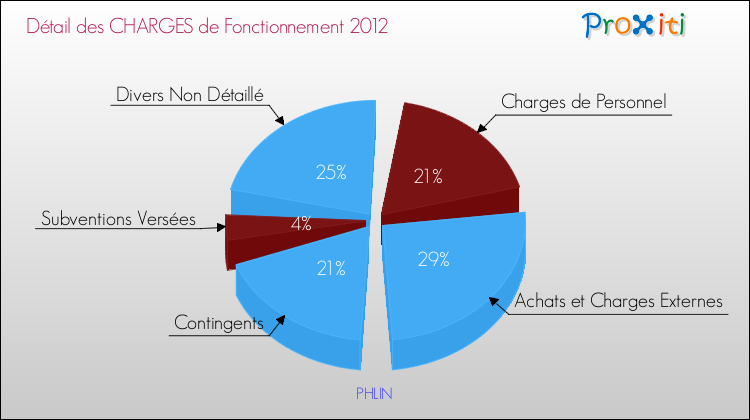 Décomposition des Charges de Fonctionnement 2012 de la commune de PHLIN Charges de Fonctionnement 2012 pour la commune de PHLIN