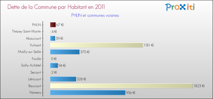 Dette par habitant de la commune en 2011 pour PHLIN et les communes proches Comparaison de la dette par habitant de la commune en 2011 pour PHLIN et les communes voisines