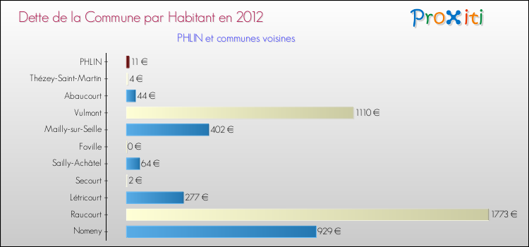 Dette par habitant de la commune en 2012 pour PHLIN et les communes proches Comparaison de la dette par habitant de la commune en 2012 pour PHLIN et les communes voisines