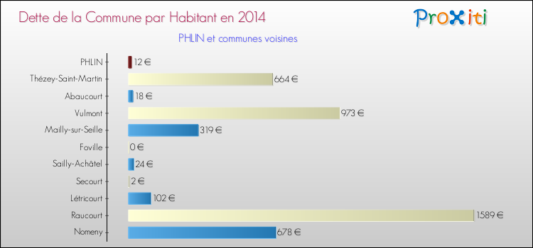 Dette par habitant de la commune en 2014 pour PHLIN et les communes proches Comparaison de la dette par habitant de la commune en 2014 pour PHLIN et les communes voisines