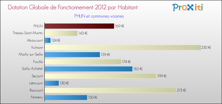 Montant des dotations globales de fonctionnement DGF par Habitant pour PHLIN et les communes proches Comparaison des des dotations globales de fonctionnement DGF par habitant pour PHLIN et les communes voisines