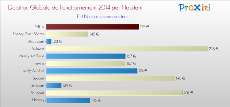 Montant des dotations globales de fonctionnement DGF par Habitant pour PHLIN et les communes proches en 2014. Comparaison des des dotations globales de fonctionnement DGF par habitant pour PHLIN et les communes voisines en 2014.