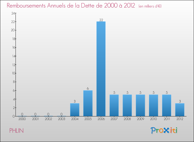 Evolution de l'annuité de la dette pour la commune de PHLIN de 2000 à 2012 Annuités de la dette pour PHLIN de 2000 à 2012