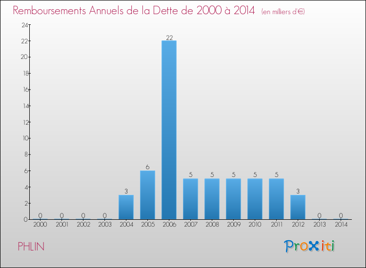 Evolution de l'annuité de la dette pour la commune de PHLIN de 2000 à 2014 Annuités de la dette pour PHLIN de 2000 à 2014