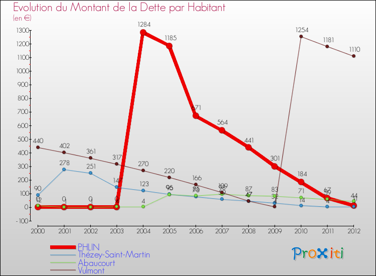 Evolution de la dette par habitant pour la commune de PHLIN et les communes proches de 2000 à 2012 Comparaison de la dette par habitant pour PHLIN et les communes voisines de 2000 à 2012