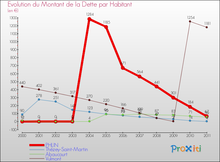 Evolution de la dette par habitant pour la commune de PHLIN et les communes proches Comparaison de la dette par habitant pour PHLIN et les communes voisines