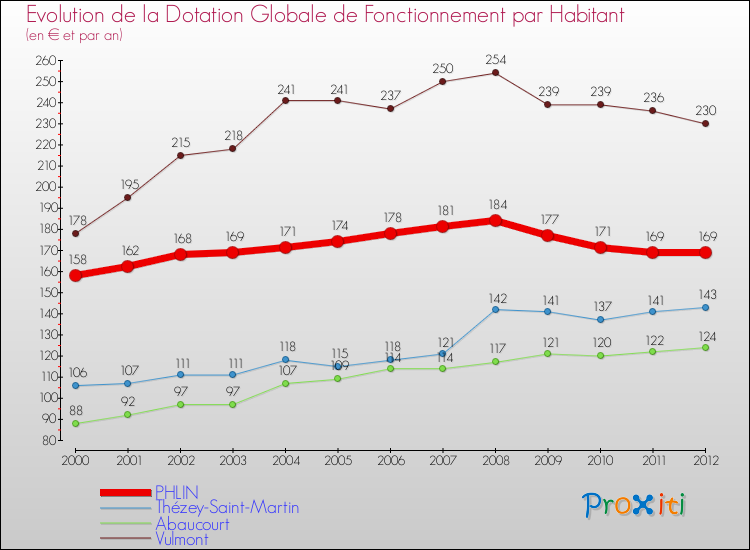Evolution et montant de la dotation globale de fonctionnement par Habitant pour PHLIN et les communes proches Comparaison des dotations globales de fonctionnement par habitant pour PHLIN et les communes voisines