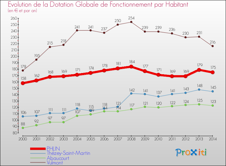 Evolution et montant de la dotation globale de fonctionnement par Habitant pour PHLIN et les communes proches de 2000 à 2014. Comparaison des dotations globales de fonctionnement par habitant pour PHLIN et les communes voisines de 2000 à 2014.