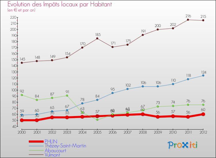 Evolution et montant des impôts locaux par Habitant pour PHLIN et les communes proches Comparaison des impôts locaux par habitant pour PHLIN et les communes voisines