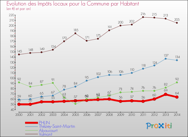 Evolution et montant des impôts locaux par Habitant pour PHLIN et les communes proches de 2000 à 2014 Comparaison des impôts locaux par habitant pour PHLIN et les communes voisines de 2000 à 2014