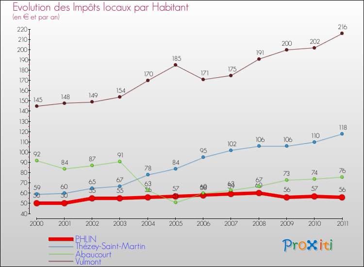 Evolution et montant des impôts locaux par Habitant pour PHLIN et les communes proches Comparaison des impôts locaux par habitant pour PHLIN et les communes voisines