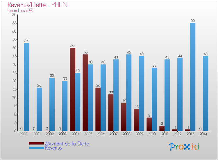 Evolution comparée de la dette et des revenus pour la commune de PHLIN de 2000 à 2014 Comparaison de la dette et des revenus pour PHLIN de 2000 à 2014