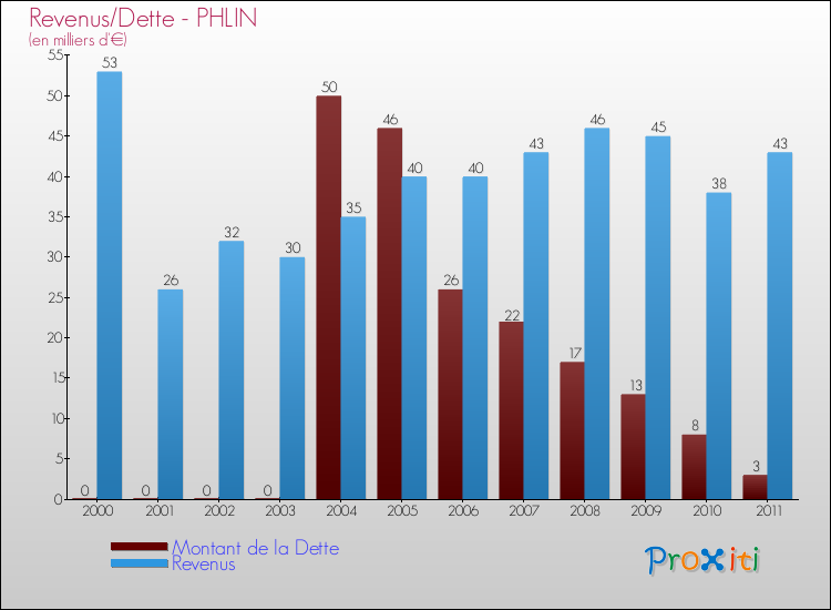 Evolution comparée de la dette et des revenus pour la commune de PHLIN de 2000 à 2011 Comparaison de la dette et des revenus pour PHLIN de 2000 à 2011