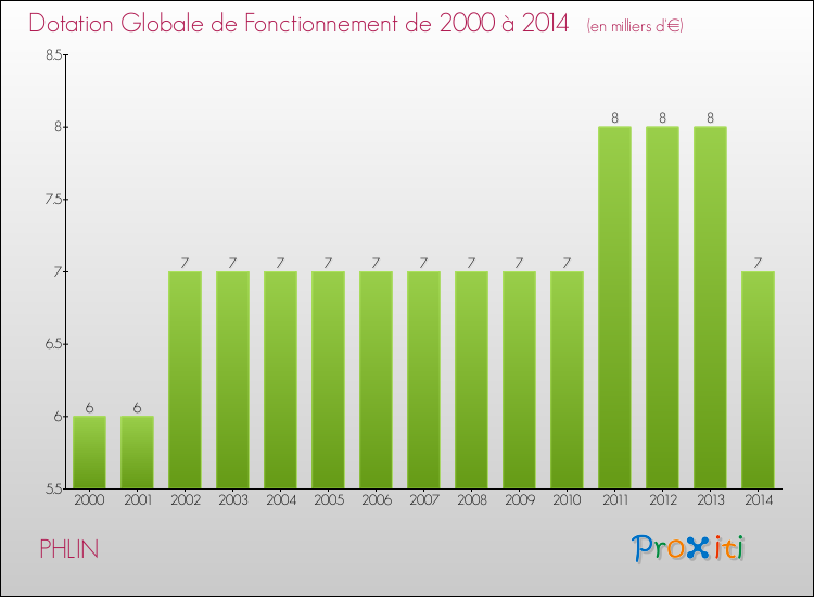 Evolution du montant de la Dotation Globale de Fonctionnement pour la commune de PHLIN de 2000 à 2014 Evolution du montant de la Dotation Globale de Fonctionnement pour PHLIN de 2000 à 2014