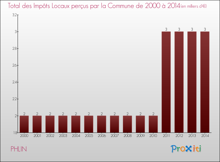 Evolution des Impôts Locaux pour la commune de PHLIN de 2000 à 2014 Evolution des Impôts Locaux pour PHLIN de 2000 à 2014