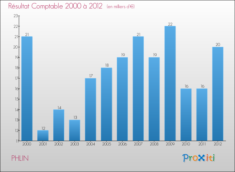 Evolution du résultat comptable pour la commune de PHLIN de 2000 à 2012 Evolution du résultat comptable pour PHLIN de 2000 à 2012