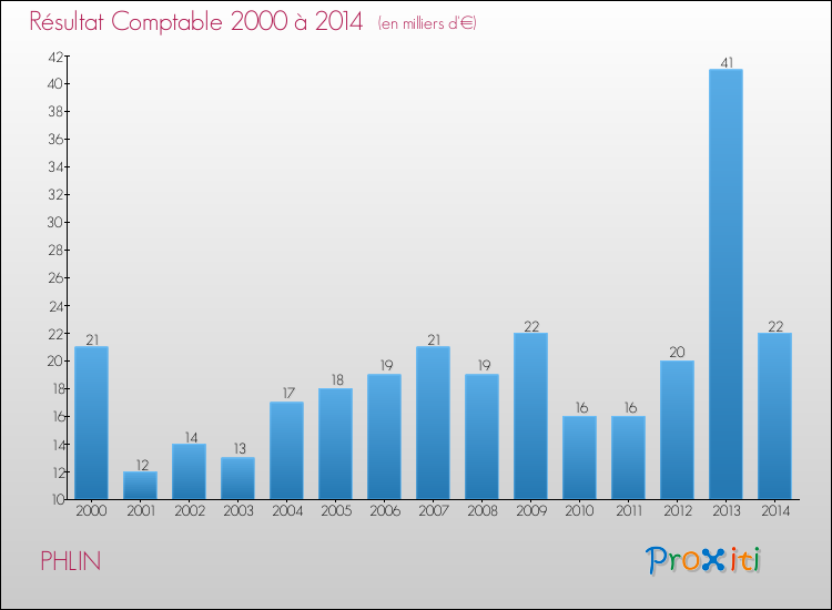 Evolution du résultat comptable pour la commune de PHLIN de 2000 à 2014 Evolution du résultat comptable pour PHLIN de 2000 à 2014
