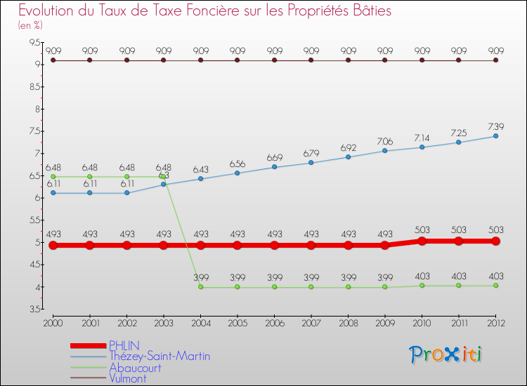Evolution du taux de la taxe foncière sur le bati pour PHLIN et les communes proches de 2000 à 2012 Comparaison des taux de taxe foncière sur le bati pour PHLIN et les communes voisines de 2000 à 2012