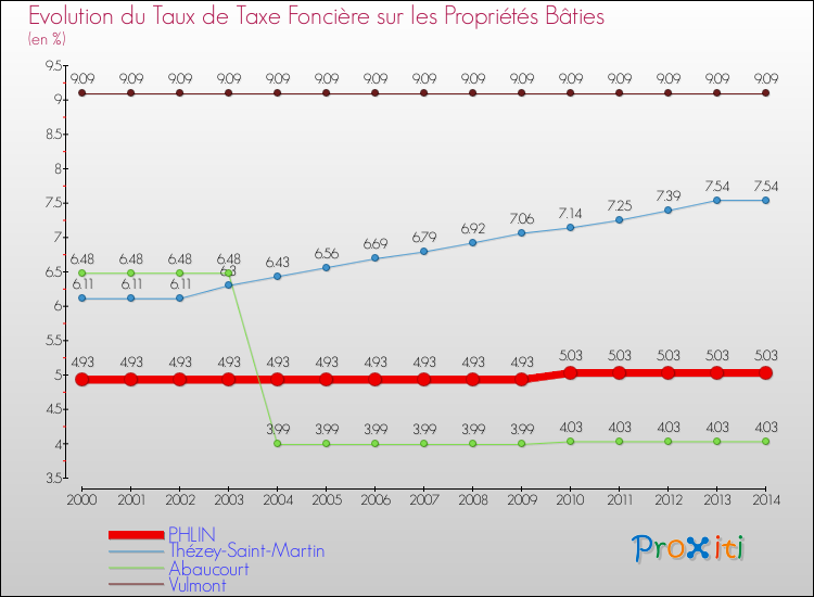 Evolution du taux de la taxe foncière sur le bati pour PHLIN et les communes proches de 2000 à 2014 Comparaison des taux de taxe foncière sur le bati pour PHLIN et les communes voisines de 2000 à 2014