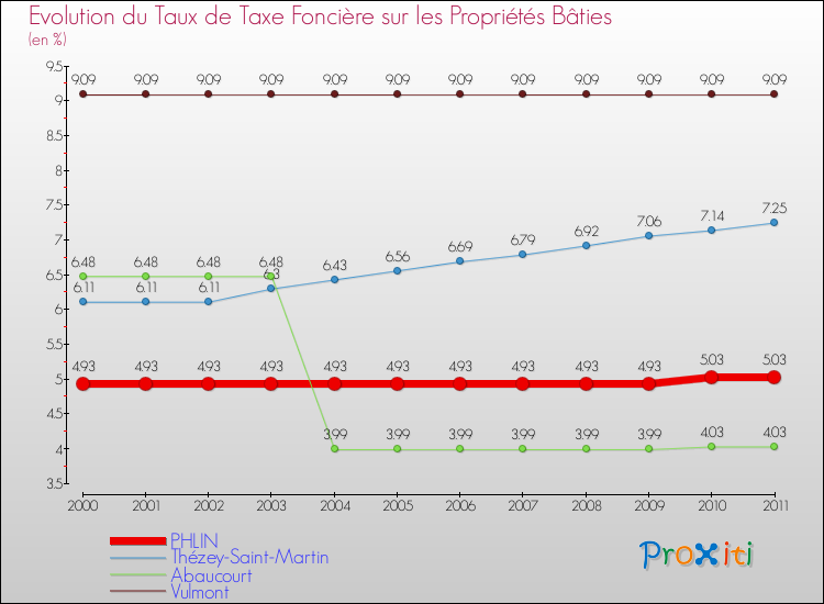 Evolution du taux de la taxe foncière sur le bati pour PHLIN et les communes proches Comparaison des taux de taxe foncière sur le bati pour PHLIN et les communes voisines