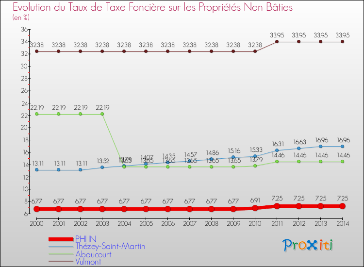 Evolution du taux de la taxe foncière sur les immeubles et terrains non batis pour PHLIN et les communes proches de 2000 à 2014 Comparaison des taux de la taxe foncière sur les immeubles et terrains non batis pour PHLIN et les communes voisines de 2000 à 2014