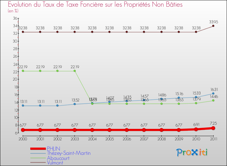 Evolution du taux de la taxe foncière sur les immeubles et terrains non batis pour PHLIN et les communes proches Comparaison des taux de la taxe foncière sur les immeubles et terrains non batis pour PHLIN et les communes voisines
