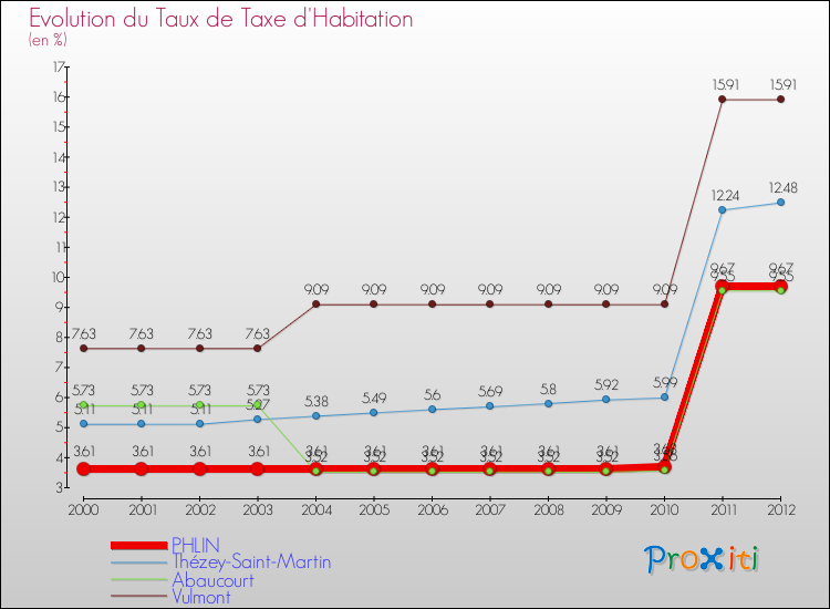 Evolution du taux de la taxe d'habitation pour PHLIN et les communes proches Comparaison des taux de la taxe d'habitation pour PHLIN et les communes voisines