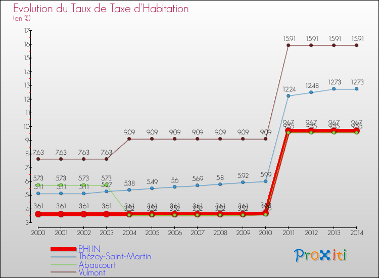 Evolution du taux de la taxe d'habitation pour PHLIN et les communes proches de 2000 à 2014 Comparaison des taux de la taxe d'habitation pour PHLIN et les communes voisines de 2000 à 2014