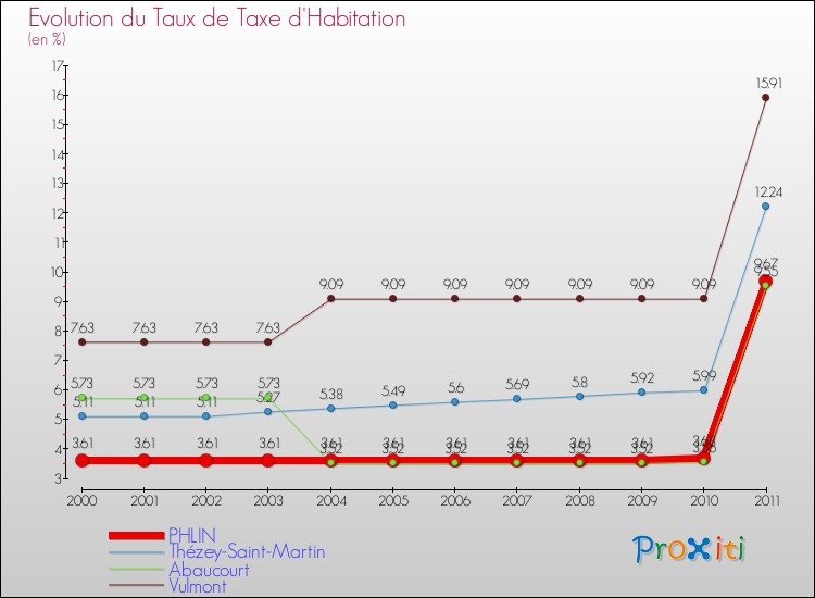Evolution du taux de la taxe d'habitation pour PHLIN et les communes proches Comparaison des taux de la taxe d'habitation pour PHLIN et les communes voisines