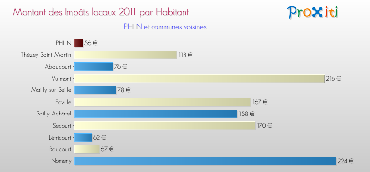 Montant des impôts locaux par Habitant pour PHLIN et les communes proches Comparaison des impôts locaux par habitant pour PHLIN et les communes voisines