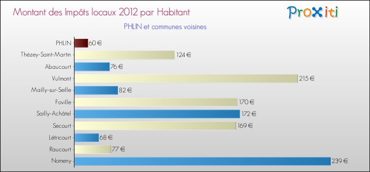 Montant des impôts locaux par Habitant pour PHLIN et les communes proches Comparaison des impôts locaux par habitant pour PHLIN et les communes voisines