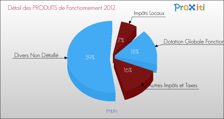 Décomposition du Budget de Fonctionnement 2012 de la commune de PHLIN Budget de Fonctionnement 2012 pour la commune de PHLIN