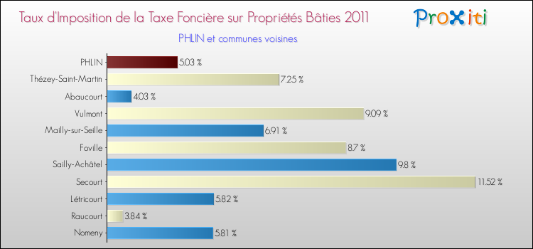 Taux d'imposition de la taxe foncière sur le bati 2011 pour PHLIN et les communes proches Comparaison des taux d'imposition de la taxe foncière sur le bati 2011 pour PHLIN et les communes voisines