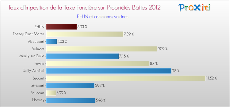 Taux d'imposition de la taxe foncière sur le bati 2012 pour PHLIN et les communes proches Comparaison des taux d'imposition de la taxe foncière sur le bati 2012 pour PHLIN et les communes voisines