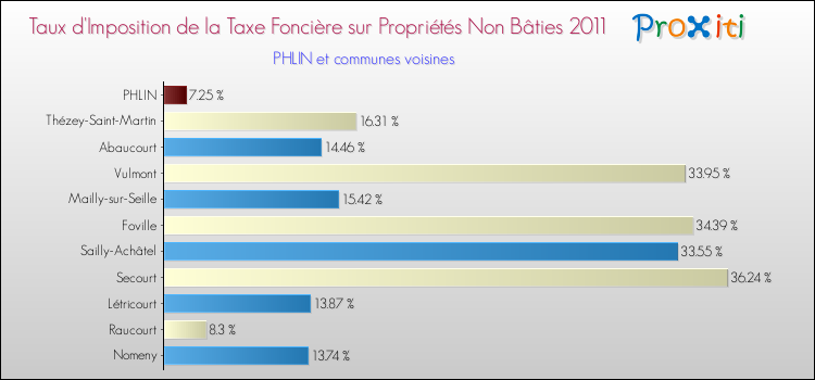 Taux d'imposition de la taxe foncière sur les immeubles et terrains non batis 2011 pour PHLIN et les communes proches Comparaison des taux d'imposition de la taxe foncière sur les immeubles et terrains non batis 2011 pour PHLIN et les communes voisines