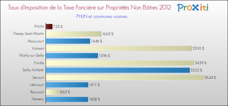 Taux d'imposition de la taxe foncière sur les immeubles et terrains non batis 2012 pour PHLIN et les communes proches Comparaison des taux d'imposition de la taxe foncière sur les immeubles et terrains non batis 2012 pour PHLIN et les communes voisines