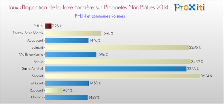 Taux d'imposition de la taxe foncière sur les immeubles et terrains non batis 2014 pour PHLIN et les communes proches Comparaison des taux d'imposition de la taxe foncière sur les immeubles et terrains non batis 2014 pour PHLIN et les communes voisines