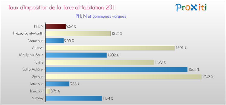 Taux d'imposition de la taxe d'habitation 2011 pour PHLIN et les communes proches Comparaison des taux d'imposition de la taxe d'habitation 2011 pour PHLIN et les communes voisines