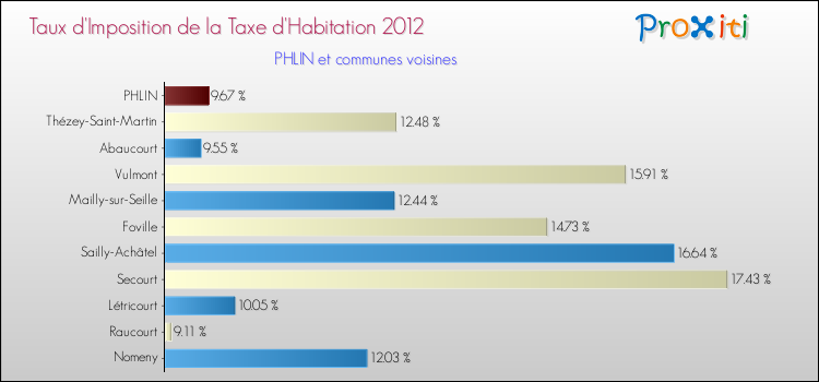 Taux d'imposition de la taxe d'habitation 2012 pour PHLIN et les communes proches Comparaison des taux d'imposition de la taxe d'habitation 2012 pour PHLIN et les communes voisines