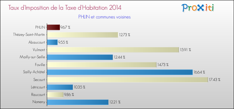 Taux d'imposition de la taxe d'habitation 2014 pour PHLIN et les communes proches Comparaison des taux d'imposition de la taxe d'habitation 2014 pour PHLIN et les communes voisines