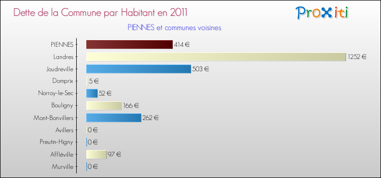 Dette par habitant de la commune en 2011 pour PIENNES et les communes proches Comparaison de la dette par habitant de la commune en 2011 pour PIENNES et les communes voisines