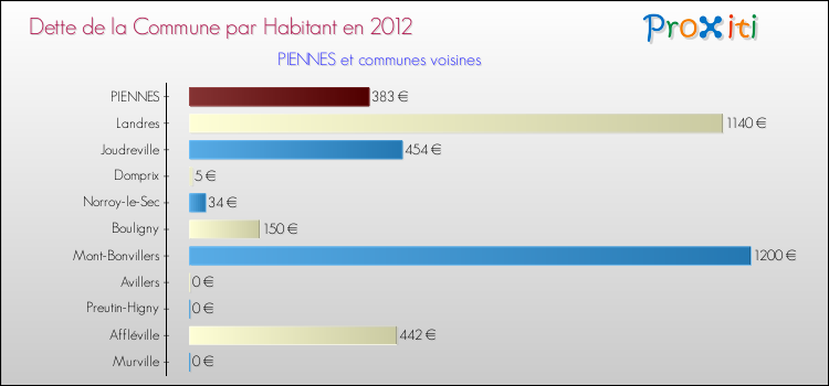Dette par habitant de la commune en 2012 pour PIENNES et les communes proches Comparaison de la dette par habitant de la commune en 2012 pour PIENNES et les communes voisines