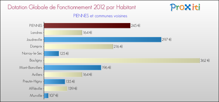 Montant des dotations globales de fonctionnement DGF par Habitant pour PIENNES et les communes proches Comparaison des des dotations globales de fonctionnement DGF par habitant pour PIENNES et les communes voisines
