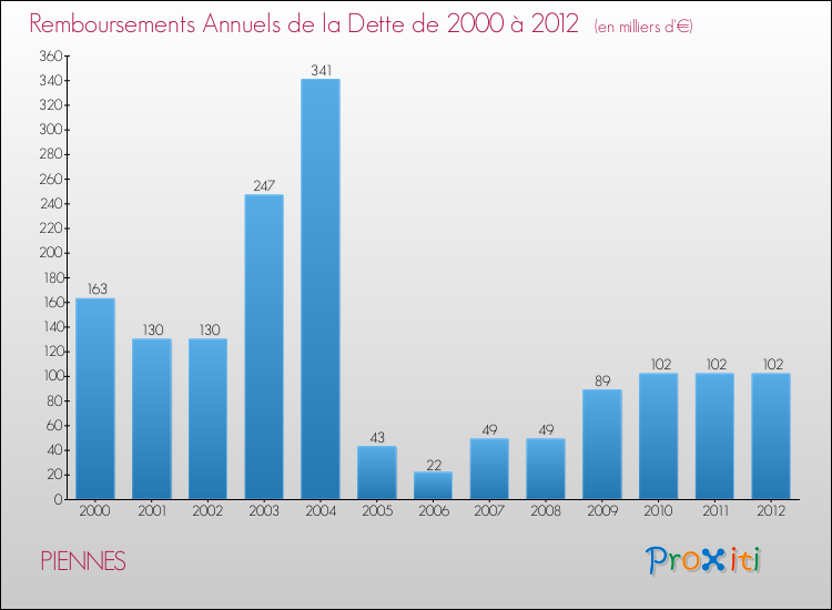 Evolution de l'annuité de la dette pour la commune de PIENNES de 2000 à 2012 Annuités de la dette pour PIENNES de 2000 à 2012