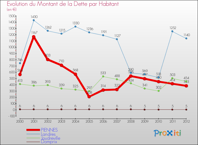 Evolution de la dette par habitant pour la commune de PIENNES et les communes proches de 2000 à 2012 Comparaison de la dette par habitant pour PIENNES et les communes voisines de 2000 à 2012