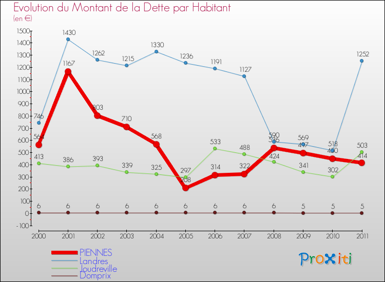 Evolution de la dette par habitant pour la commune de PIENNES et les communes proches Comparaison de la dette par habitant pour PIENNES et les communes voisines