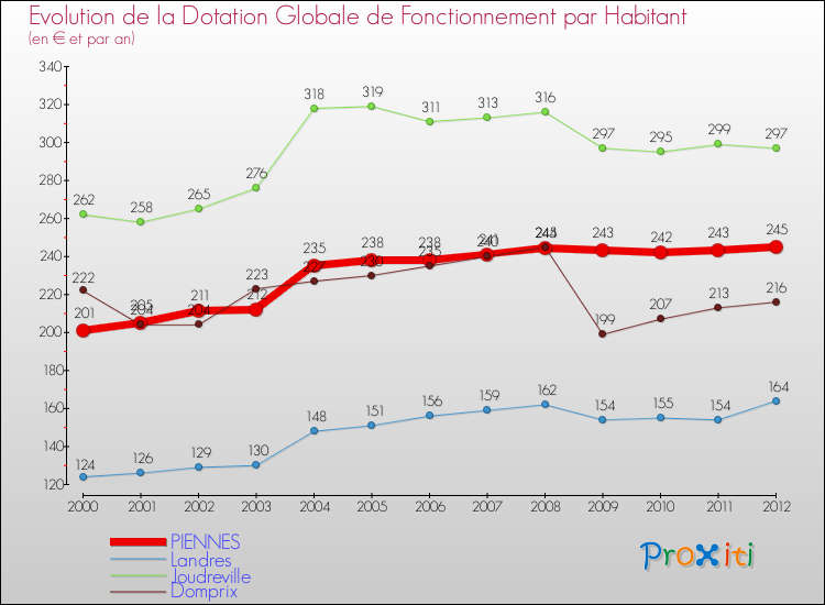 Evolution et montant de la dotation globale de fonctionnement par Habitant pour PIENNES et les communes proches Comparaison des dotations globales de fonctionnement par habitant pour PIENNES et les communes voisines