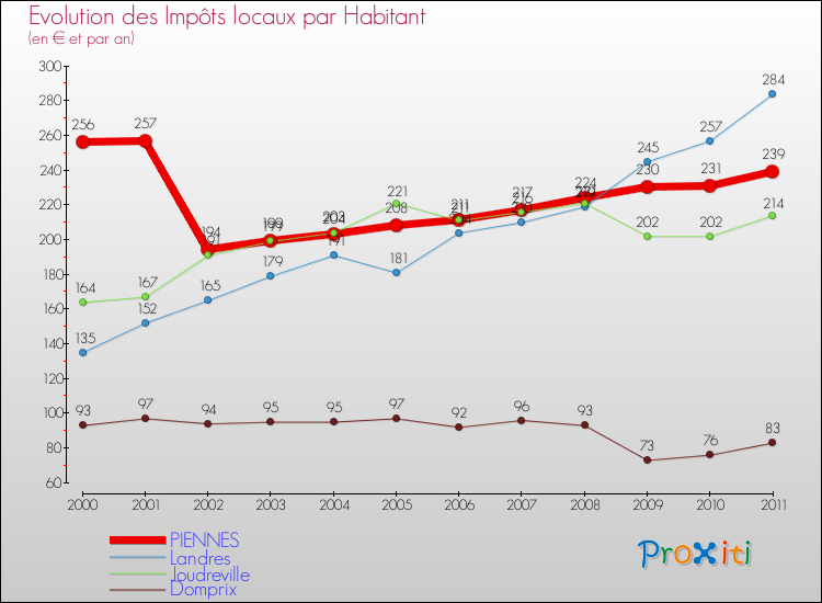 Evolution et montant des impôts locaux par Habitant pour PIENNES et les communes proches Comparaison des impôts locaux par habitant pour PIENNES et les communes voisines