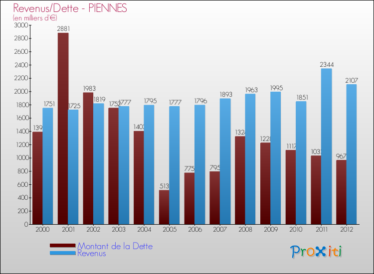 Evolution comparée de la dette et des revenus pour la commune de PIENNES de 2000 à 2012 Comparaison de la dette et des revenus pour PIENNES de 2000 à 2012